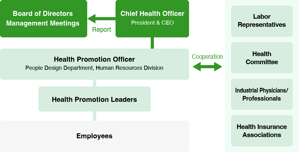 System for Promoting Health Management