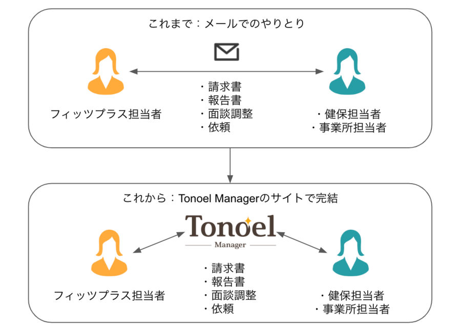 特定保健指導業務の効率的支援サービス「Tonoel」