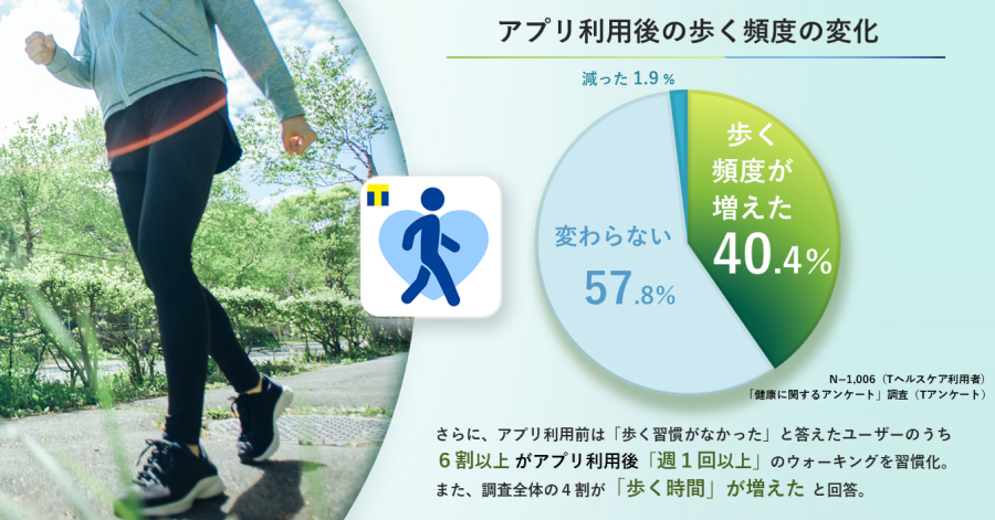 「Tヘルスケア」利用者の4割が、「歩く頻度・時間」が増えたと回答