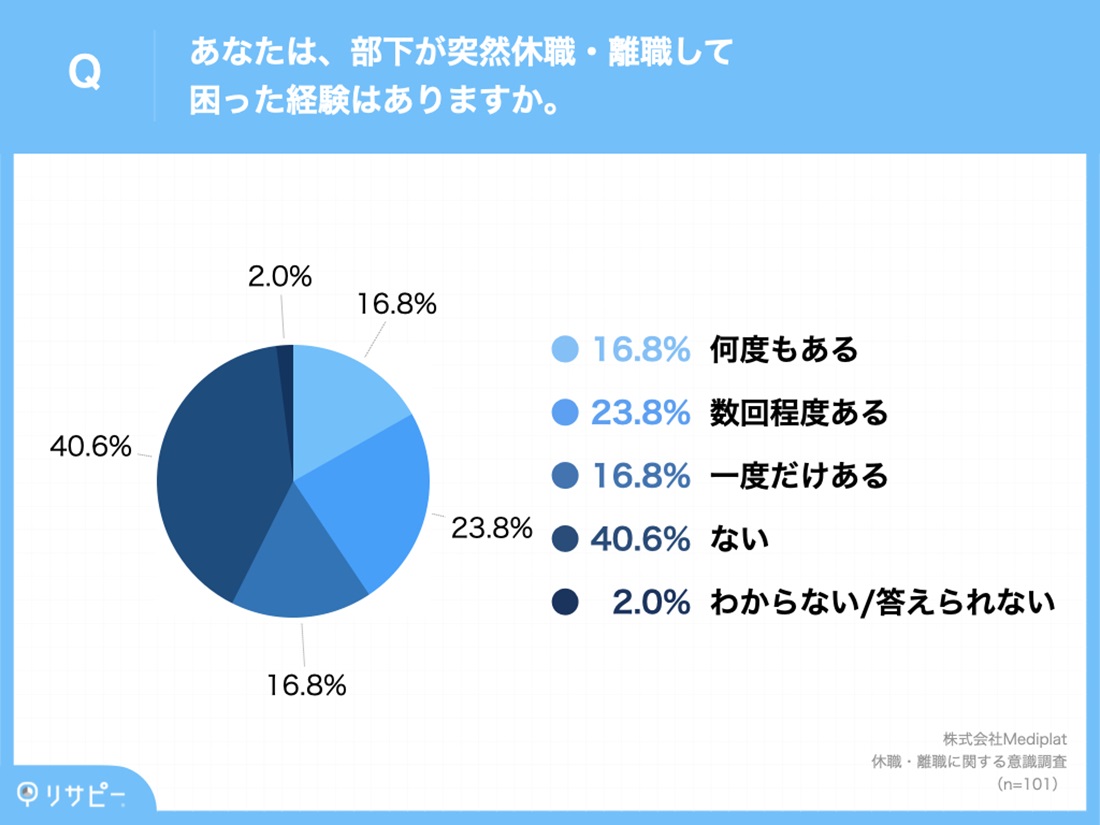 中間管理職の約6割が、「部下の突然の休職・離職」で困った経験あり