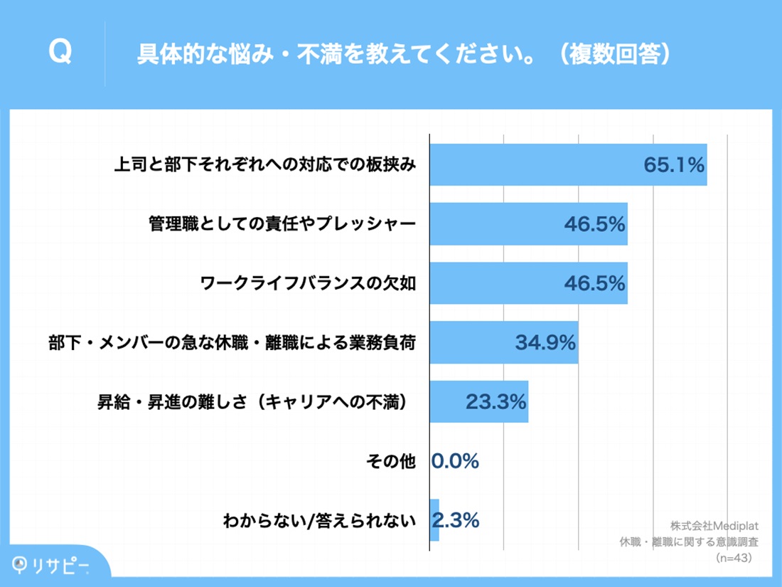 約8割が「中間管理職ならではの悩み経験」あり_2