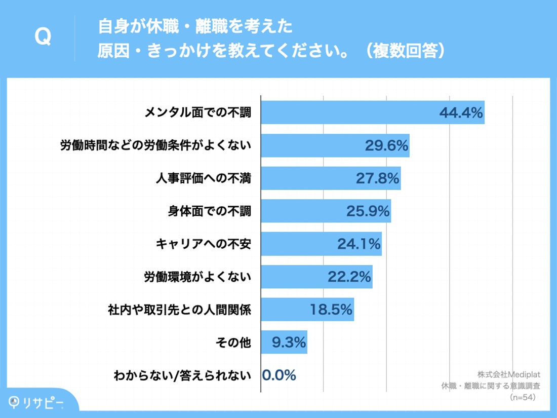 53.4%が、「現在の職場で休職・離職を考えたことがある」_2