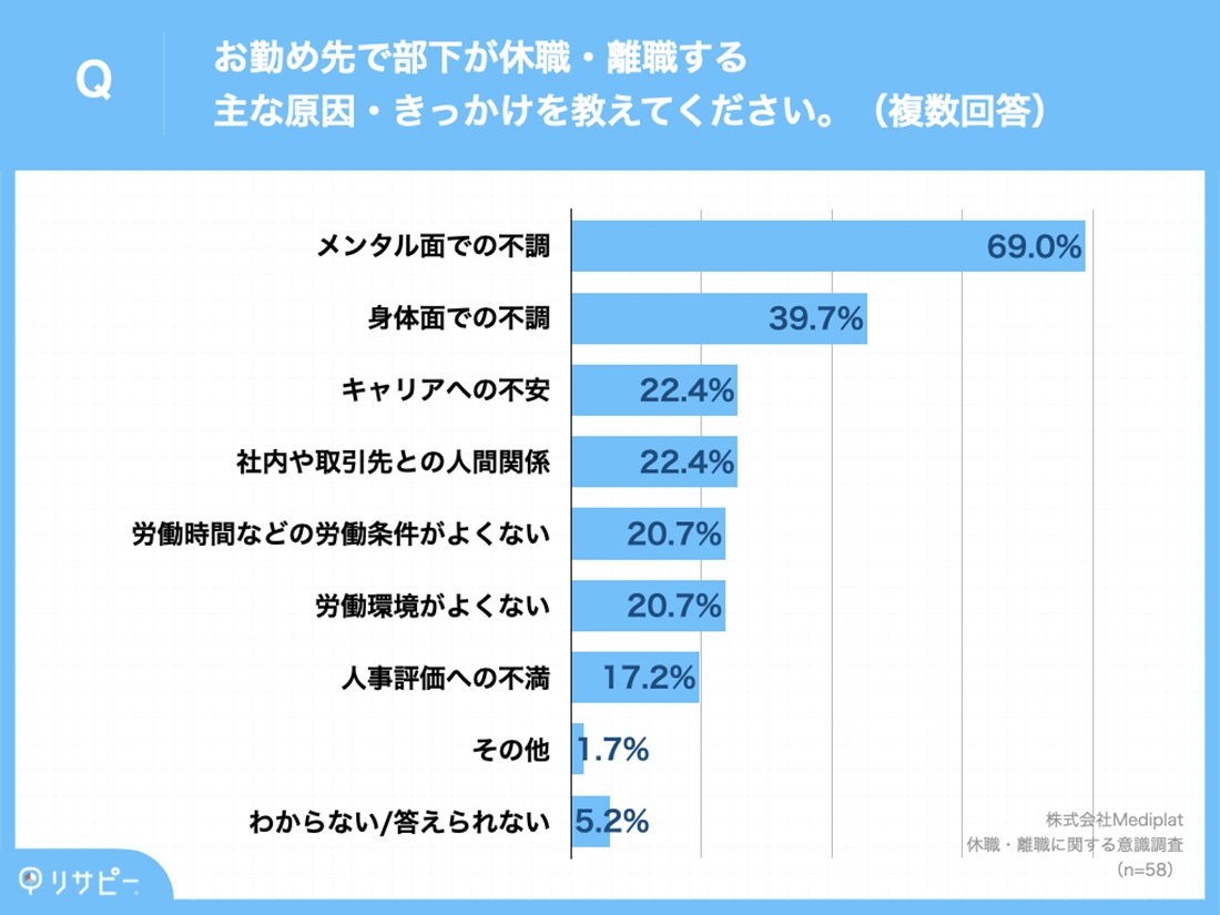 中間管理職の約6割が、「部下の突然の休職・離職」で困った経験あり_2