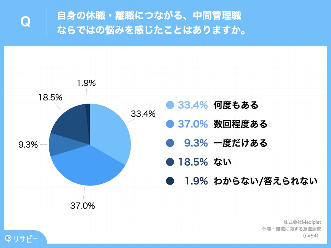 約8割が「中間管理職ならではの悩み経験」あり_1