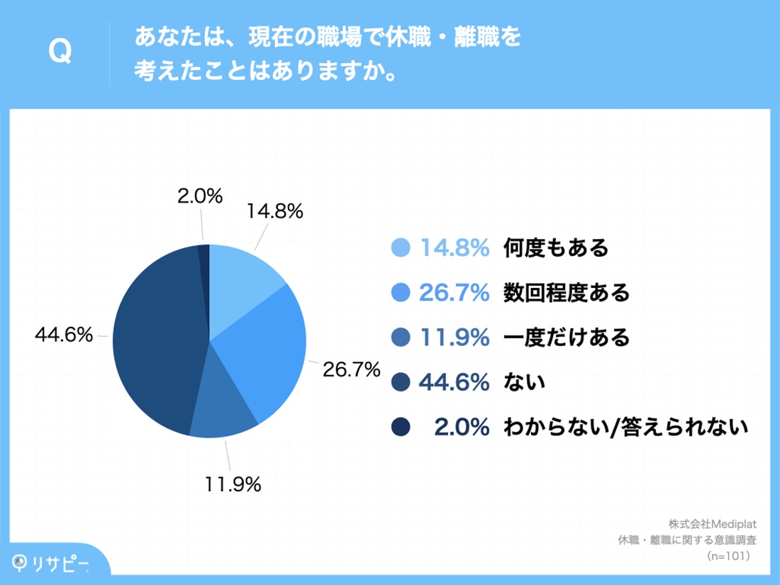 53.4%が、「現在の職場で休職・離職を考えたことがある」_1