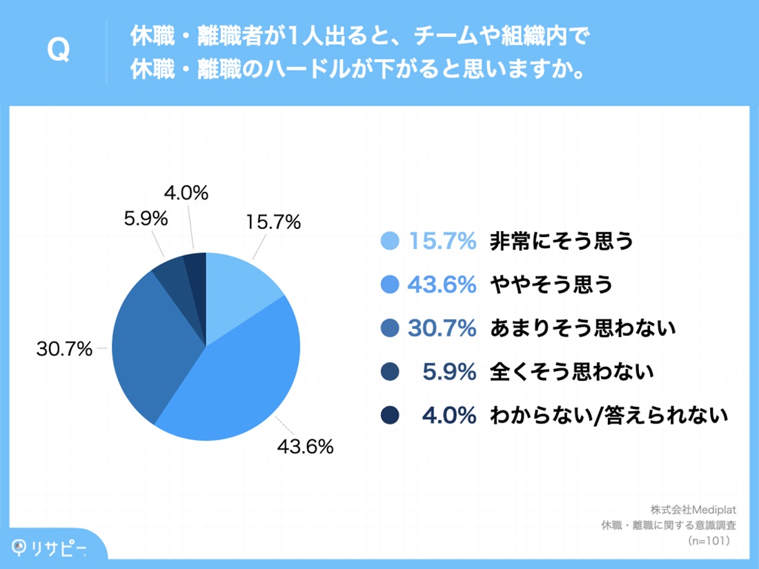 約6割が、休職・離職者が1人出ると、「チームや組織内で休職・離職のハードルが下がる」