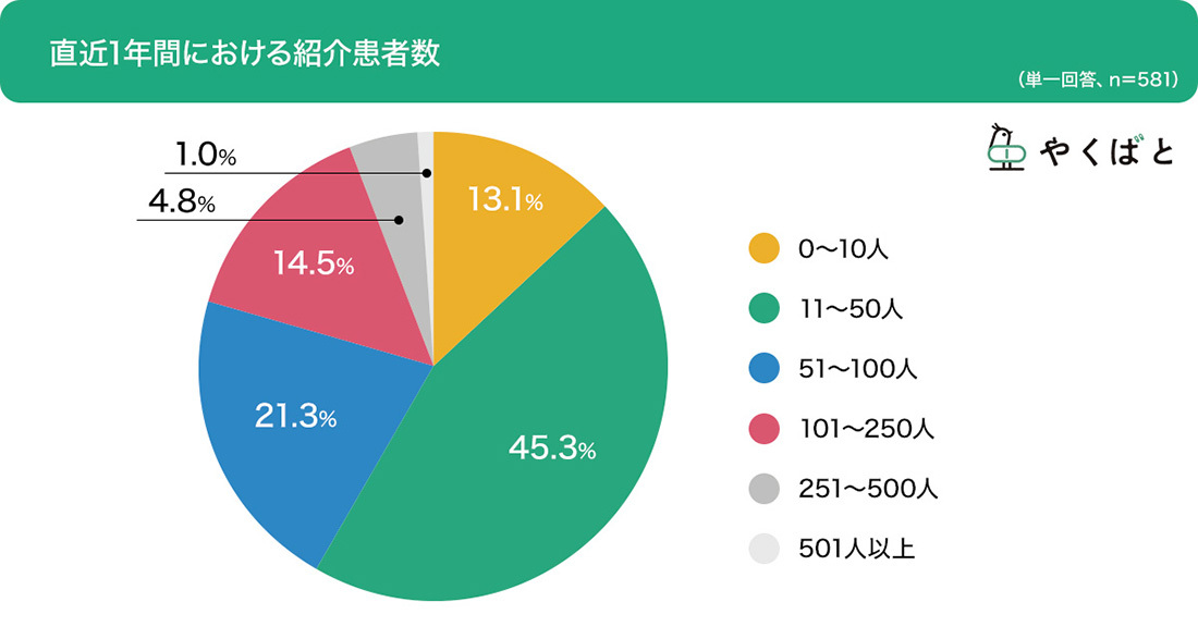 病院への紹介予約業務、医師の約8割がクリニックで対応と回答、「患者さま・ご家族」との回答は2割弱_1