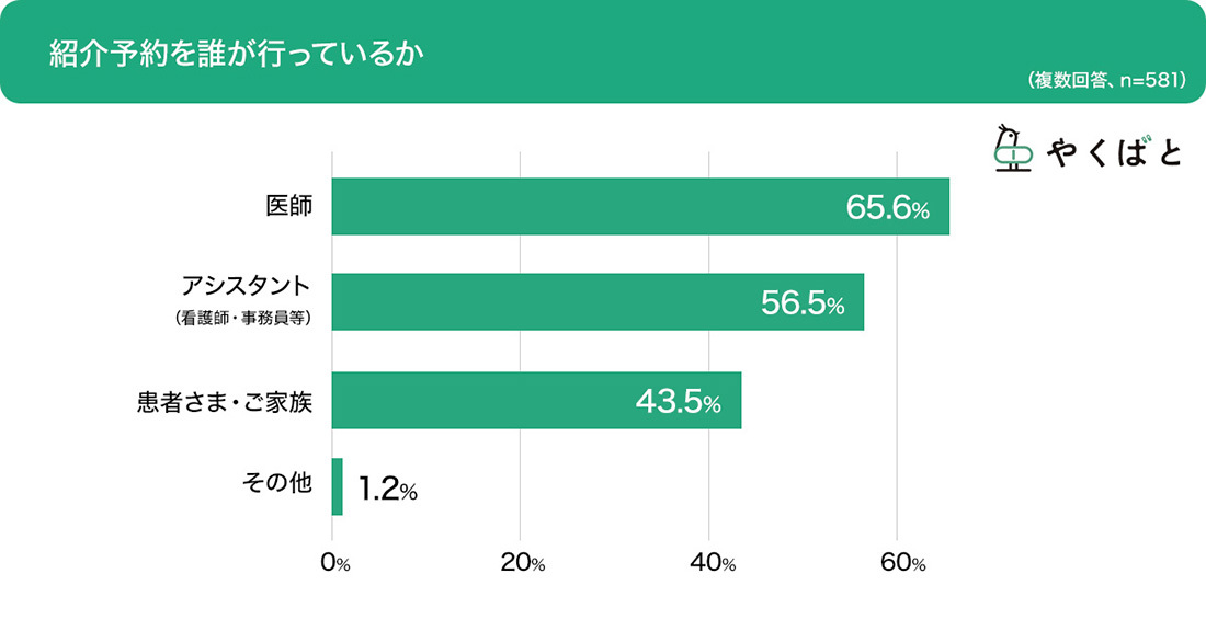 病院への紹介予約業務、医師の約8割がクリニックで対応と回答、「患者さま・ご家族」との回答は2割弱_2