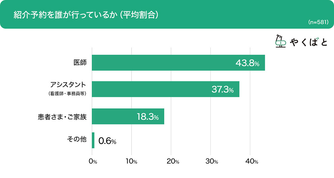 病院への紹介予約業務、医師の約8割がクリニックで対応と回答、「患者さま・ご家族」との回答は2割弱_3