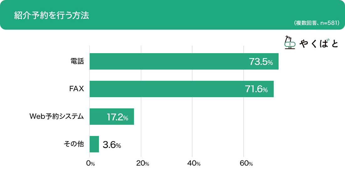 医師の約7割「紹介予約業務を負担に感じている」_1