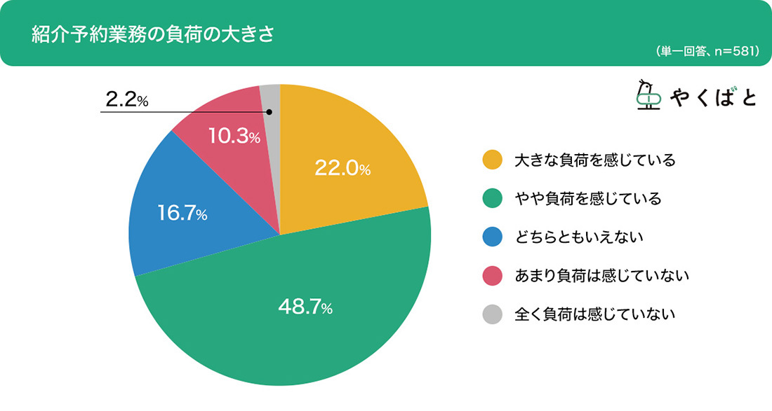 医師の約7割「紹介予約業務を負担に感じている」 _2