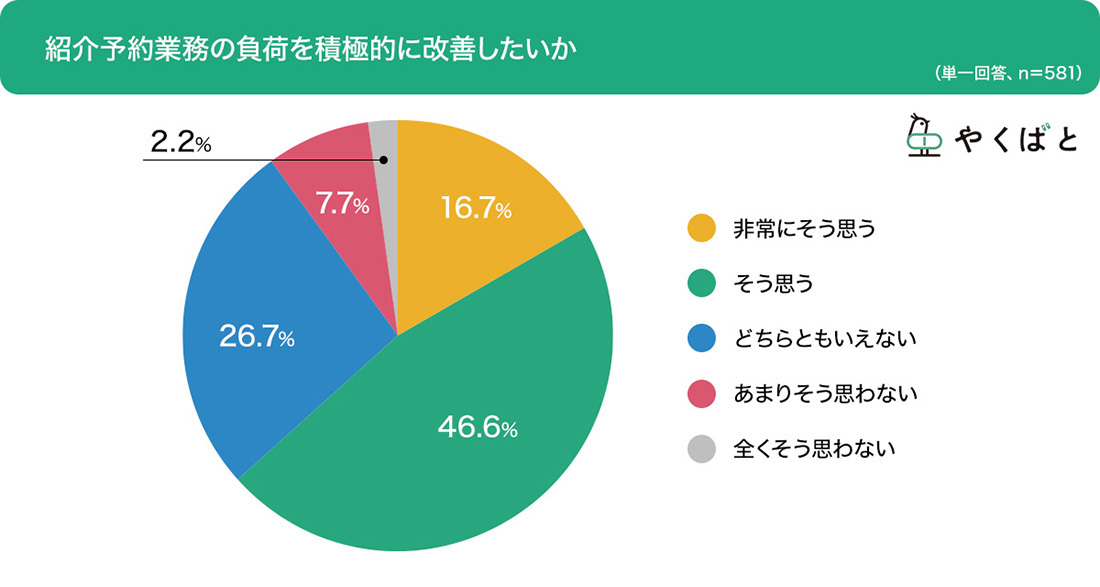 医師の約7割「紹介予約業務を負担に感じている」 _3