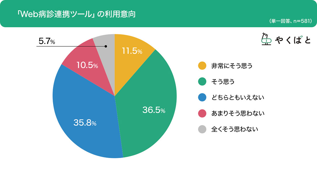 ■Web病診連携ツール「積極的に利⽤したい」と約半数が回答