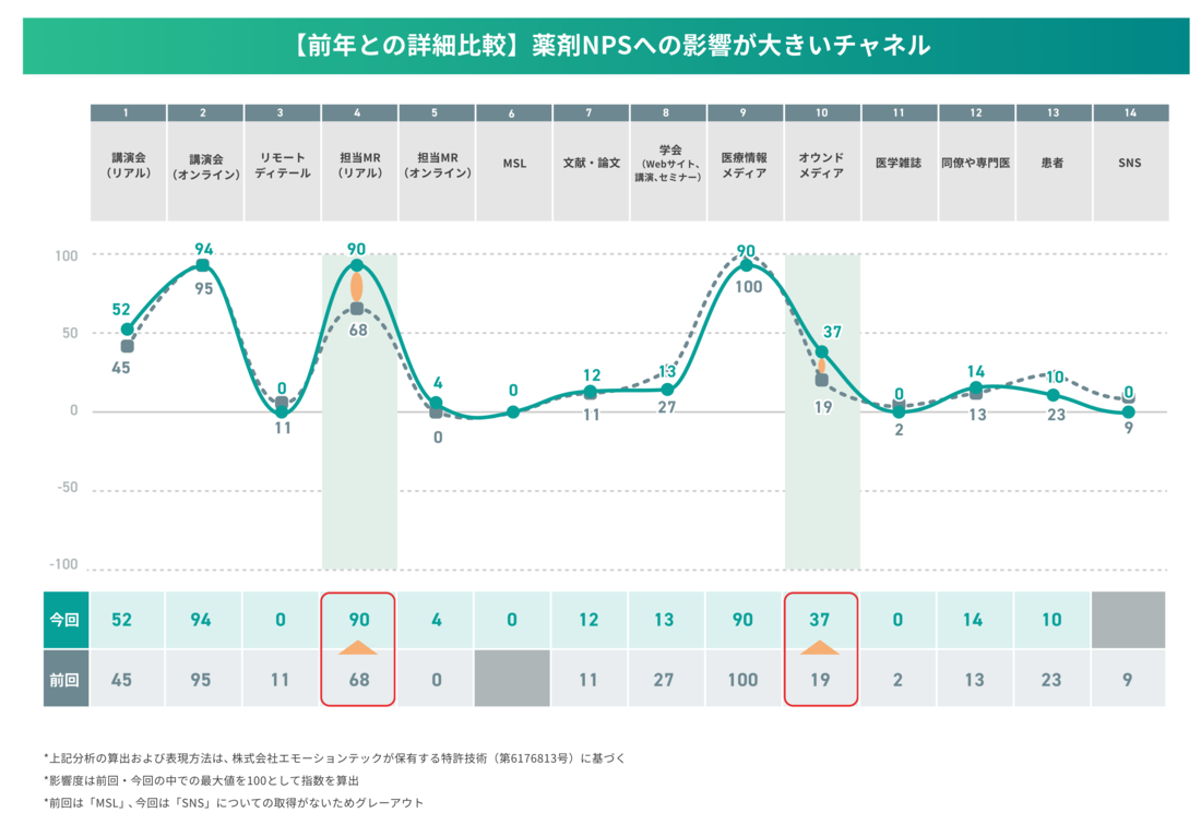 「担当MR」「オウンドメディア」における影響度増加の傾向