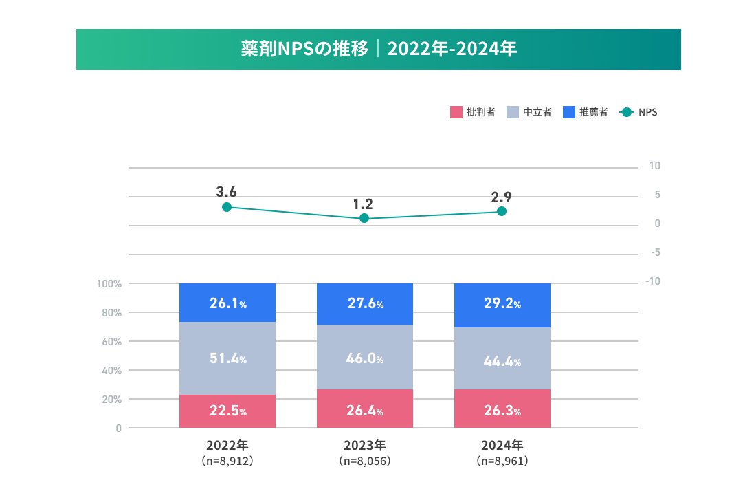 製薬企業全体の薬剤NPSは昨年比でほぼ横ばい