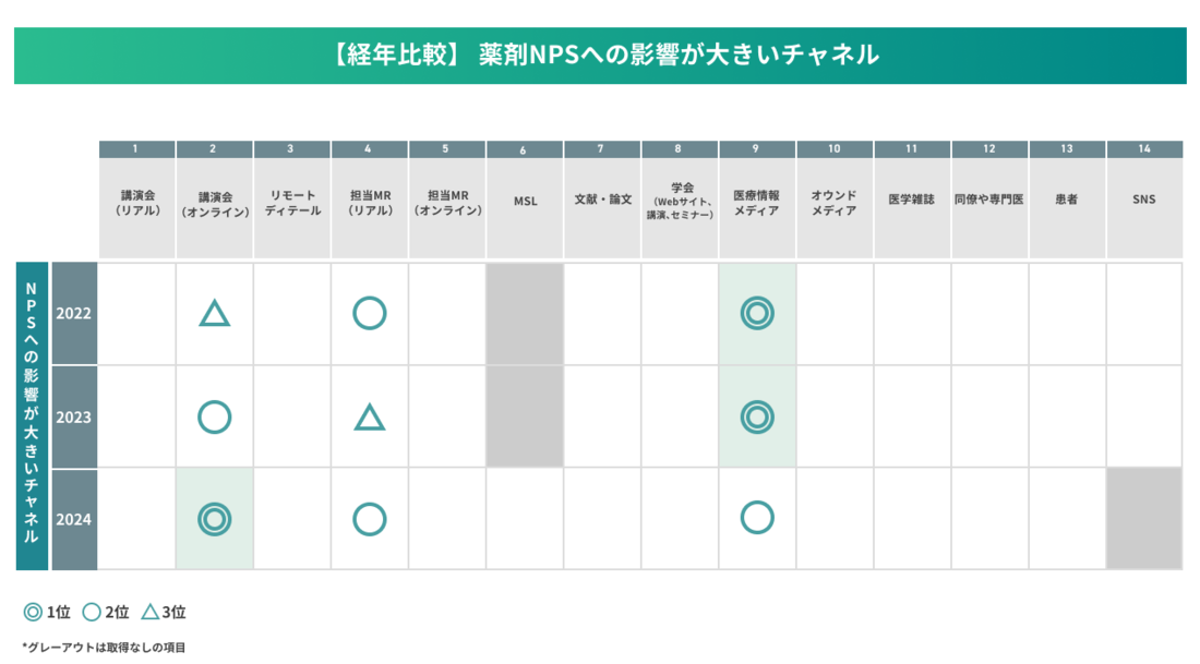 薬剤NPSへの影響度の経年比較からも、デジタルチャネルは重要になっていると考えられる